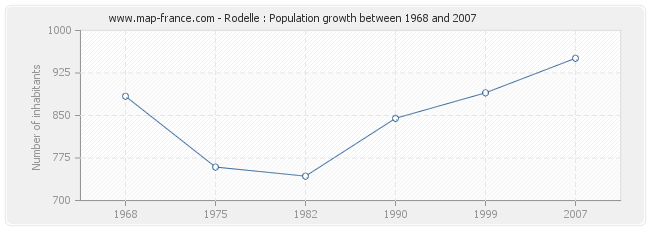 Population Rodelle