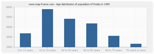 Age distribution of population of Rodez in 1999