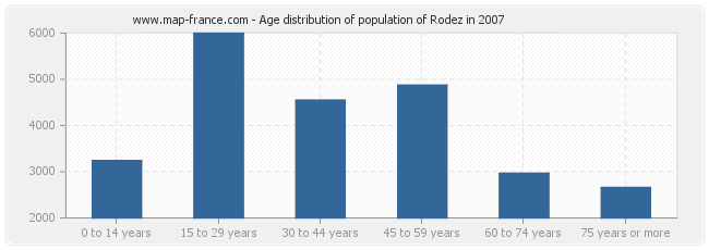 Age distribution of population of Rodez in 2007