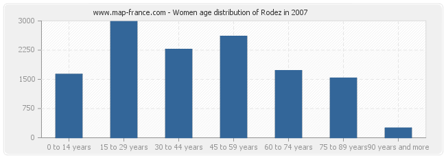 Women age distribution of Rodez in 2007