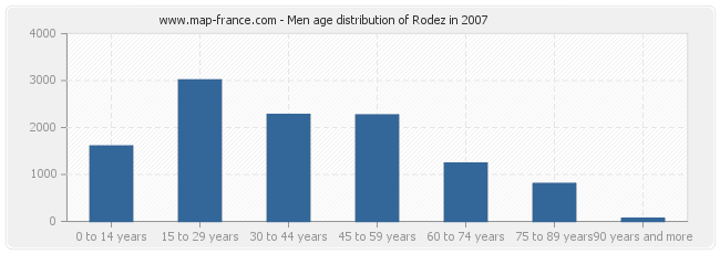 Men age distribution of Rodez in 2007