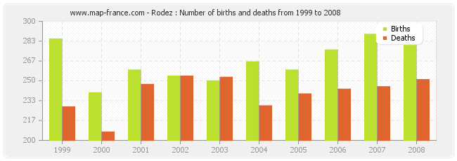 Rodez : Number of births and deaths from 1999 to 2008