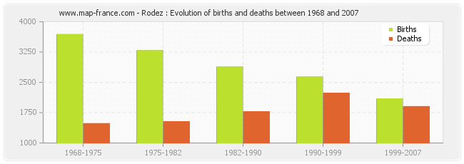 Rodez : Evolution of births and deaths between 1968 and 2007