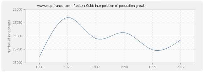 Rodez : Cubic interpolation of population growth