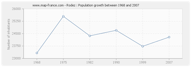 Population Rodez