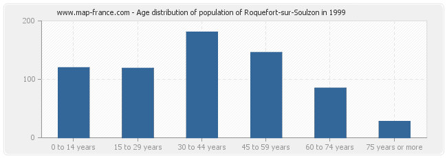 Age distribution of population of Roquefort-sur-Soulzon in 1999