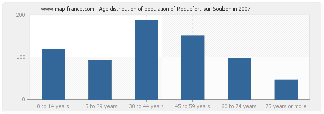 Age distribution of population of Roquefort-sur-Soulzon in 2007