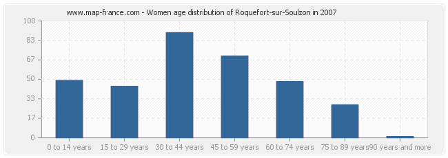 Women age distribution of Roquefort-sur-Soulzon in 2007