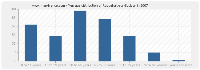 Men age distribution of Roquefort-sur-Soulzon in 2007