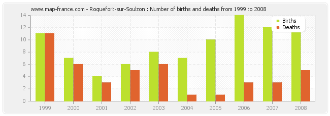 Roquefort-sur-Soulzon : Number of births and deaths from 1999 to 2008