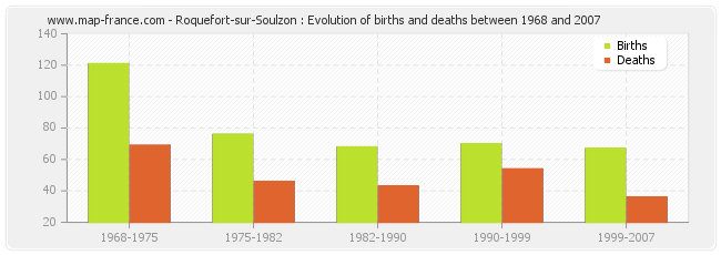 Roquefort-sur-Soulzon : Evolution of births and deaths between 1968 and 2007
