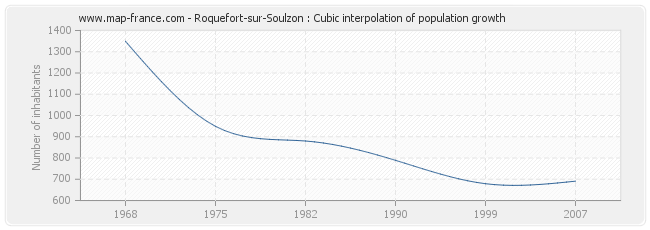 Roquefort-sur-Soulzon : Cubic interpolation of population growth