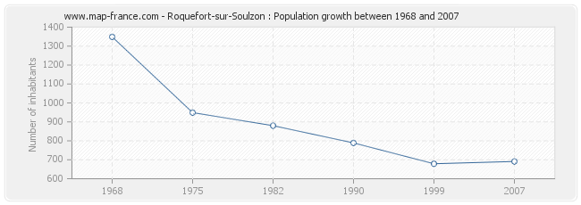 Population Roquefort-sur-Soulzon