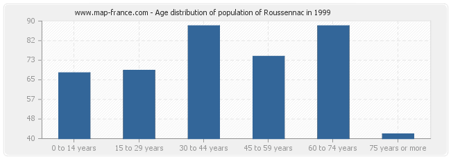 Age distribution of population of Roussennac in 1999