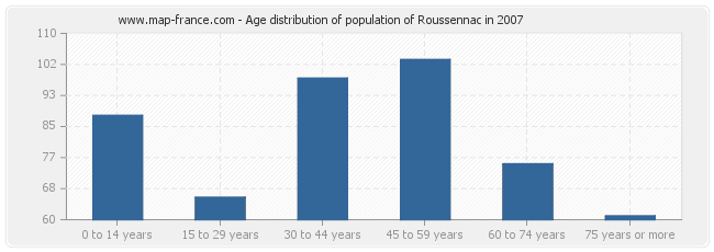 Age distribution of population of Roussennac in 2007