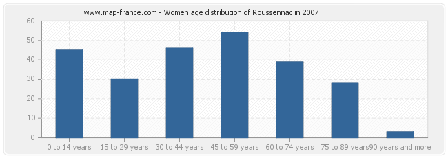 Women age distribution of Roussennac in 2007