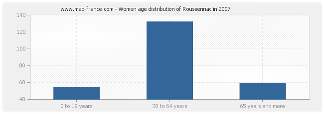 Women age distribution of Roussennac in 2007
