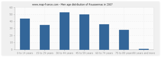 Men age distribution of Roussennac in 2007
