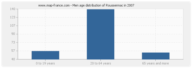 Men age distribution of Roussennac in 2007