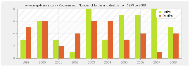 Roussennac : Number of births and deaths from 1999 to 2008