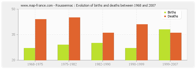 Roussennac : Evolution of births and deaths between 1968 and 2007