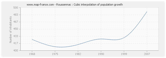 Roussennac : Cubic interpolation of population growth