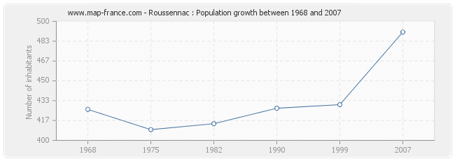 Population Roussennac