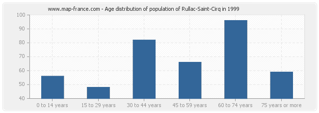 Age distribution of population of Rullac-Saint-Cirq in 1999