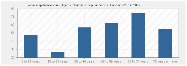 Age distribution of population of Rullac-Saint-Cirq in 2007