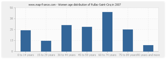 Women age distribution of Rullac-Saint-Cirq in 2007