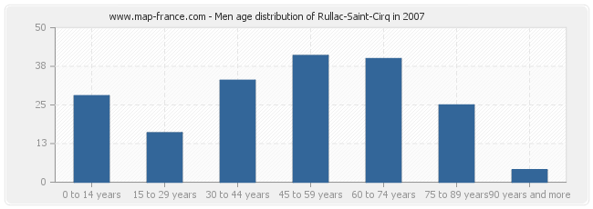 Men age distribution of Rullac-Saint-Cirq in 2007