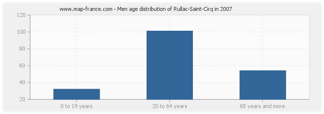 Men age distribution of Rullac-Saint-Cirq in 2007