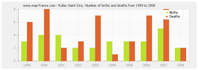 Rullac-Saint-Cirq : Number of births and deaths from 1999 to 2008