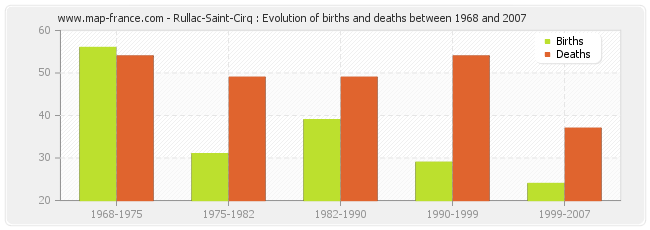 Rullac-Saint-Cirq : Evolution of births and deaths between 1968 and 2007