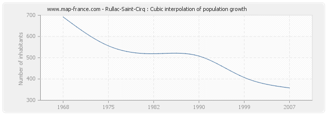 Rullac-Saint-Cirq : Cubic interpolation of population growth