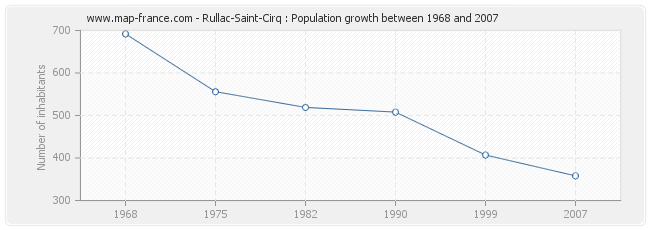 Population Rullac-Saint-Cirq