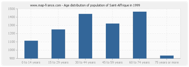 Age distribution of population of Saint-Affrique in 1999