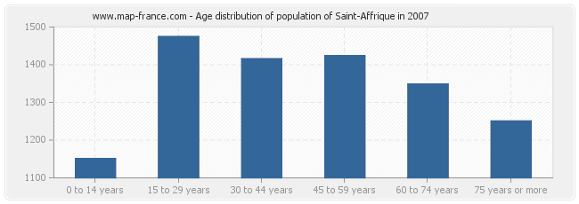 Age distribution of population of Saint-Affrique in 2007