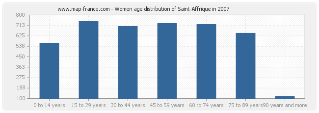 Women age distribution of Saint-Affrique in 2007