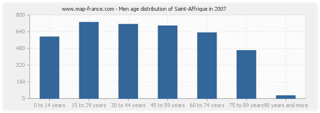 Men age distribution of Saint-Affrique in 2007