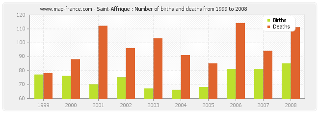 Saint-Affrique : Number of births and deaths from 1999 to 2008