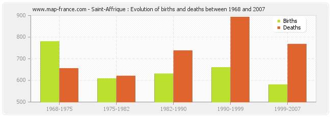 Saint-Affrique : Evolution of births and deaths between 1968 and 2007