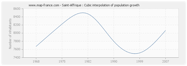 Saint-Affrique : Cubic interpolation of population growth