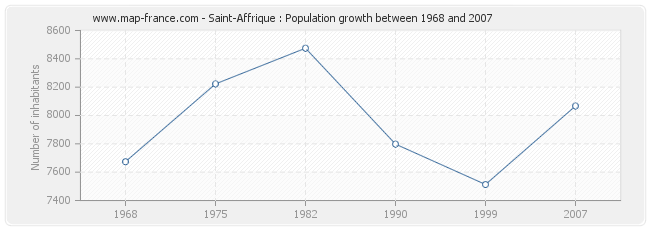 Population Saint-Affrique