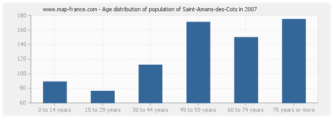 Age distribution of population of Saint-Amans-des-Cots in 2007