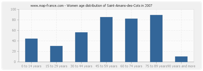 Women age distribution of Saint-Amans-des-Cots in 2007