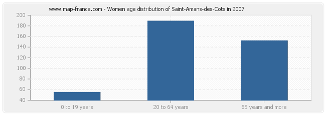 Women age distribution of Saint-Amans-des-Cots in 2007