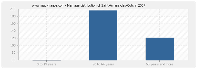 Men age distribution of Saint-Amans-des-Cots in 2007