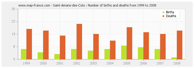 Saint-Amans-des-Cots : Number of births and deaths from 1999 to 2008