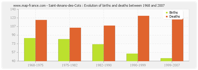 Saint-Amans-des-Cots : Evolution of births and deaths between 1968 and 2007
